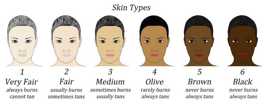 Understanding ​Your Skin ‍Type for Flawless⁤ Application